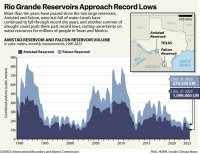 Rio Grande Reservoirs Record Lows